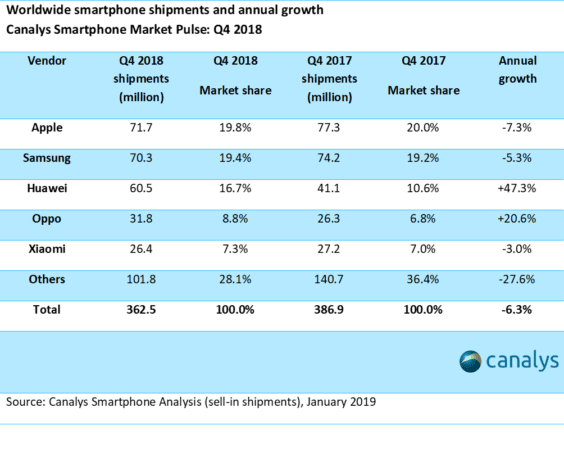 Smartphone-Verkäufe Q4 2018 - Infografik - Canalys