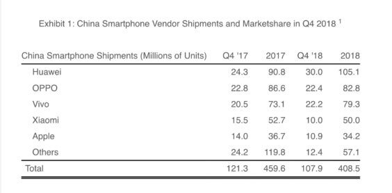 iPhone-Verkäufe in China 4/2018 - Infografik - Strategy Analytics