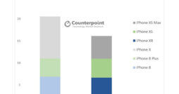 iPhone-VErkäufe November 2017 / 2018 - Infografik - Counterpoint Research