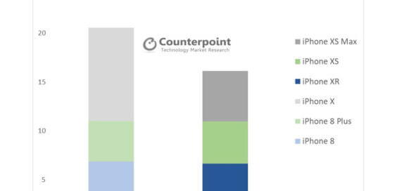iPhone-VErkäufe November 2017 / 2018 - Infografik - Counterpoint Research
