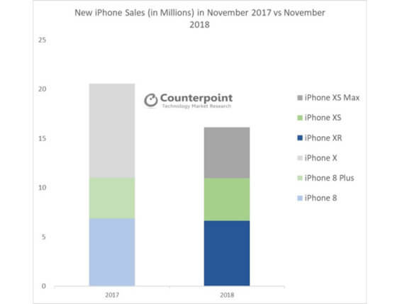 iPhone-VErkäufe November 2017 / 2018 - Infografik - Counterpoint Research