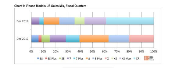 iPhone-Verkäufe nach Modell 12/2018 - 12/2017 - Infografik - CIRP