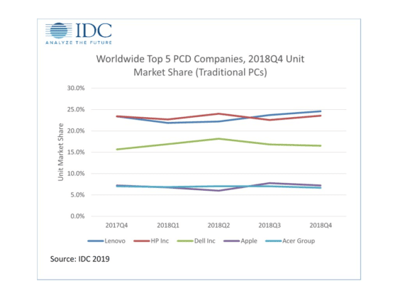 PC-Verkäufe Q4 2018 - Infografik - IDC