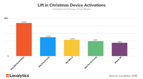 Aktivierungen von Apple-Produkten zu Weihnachten - Infografik - Localytics