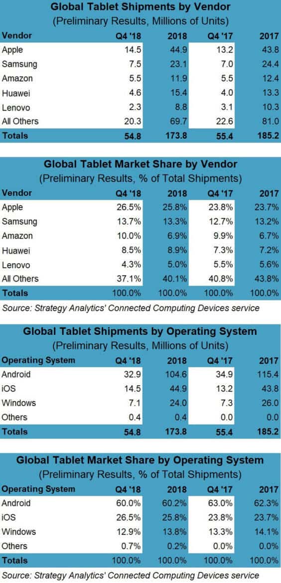 Tabletverkäufe nach Hersteller Q4 2018 - Infografik - Strategy Analytics