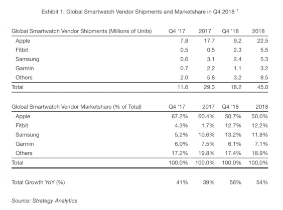 Smartwatch-Verkäufe weltweit nach Hersteller - Infografik - Strategy Analytics