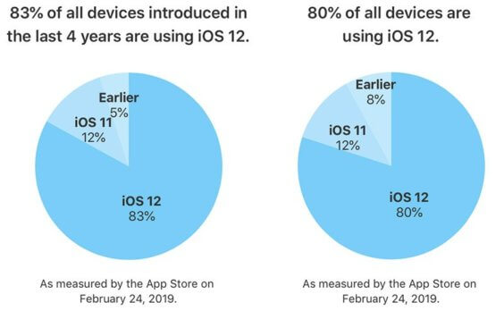 iOS-Verteilung auf installierten Geräten - Infografik - Apple