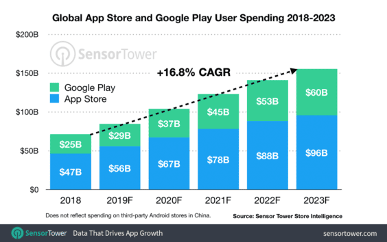 Marktausblick App Store-Umsätze 2019 und 2023 - Infografik  - Sensor Tower