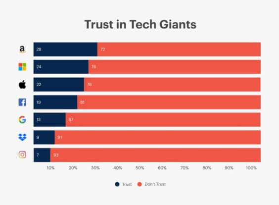 Vertrauenswürdigkeit von Tech-Unternehmen - Infografik - Yougof / CultofMac