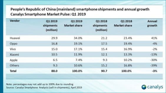 Smartphone-Verkäufe nach Herstellern Q1 2018 / Q1 2019 - Infografik - Canalys