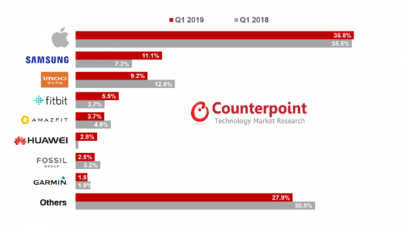 Smartwatch-Verkäufe nach Hersteller Q1 2018 / Q1 2019 - Infografik - CounterPoint Research