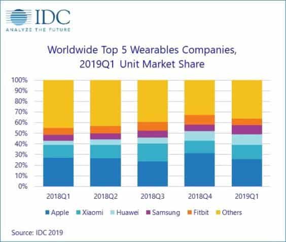 Top5 Wearables weltweit Q1 2019 - Infografik - IDC