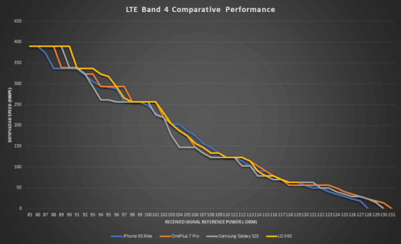 LTE-Performance von Top-Smartphones - Infografik - PCMag