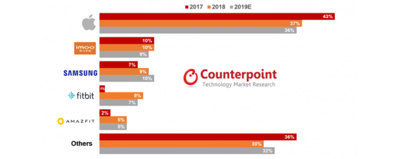 Smartwatches Marktanteil 2017/2018/Erwartungen für 2019 - Infografik - Counterpoint Research