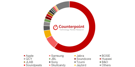 Weltweiter Marktanteil bei Wearables in Q1 2019 - Infografik - Counterpoint Research