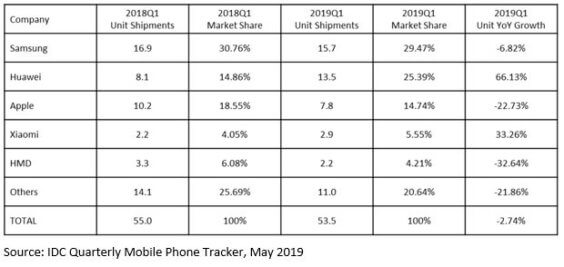 Smartphone-Verkäufe weltweit Q1 2019 - Infografik - IDC