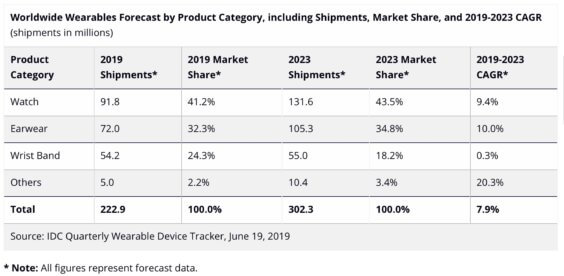 Wearables bis 2023 - Infografik - IDC