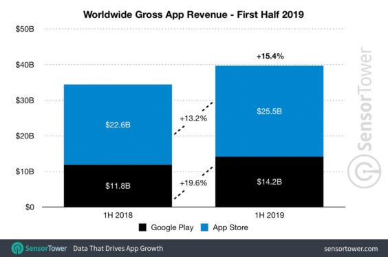 Umsätze mit Apps 1/2019 - Infografik - Sensor Tower