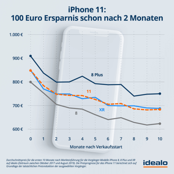 iPhone-Durchschnittspreise nach Marktstart - Infografik - Idealo