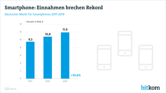 Deutscher Smartphonemarkt 2017 bis 2019 - Infografik - Bitkom Research