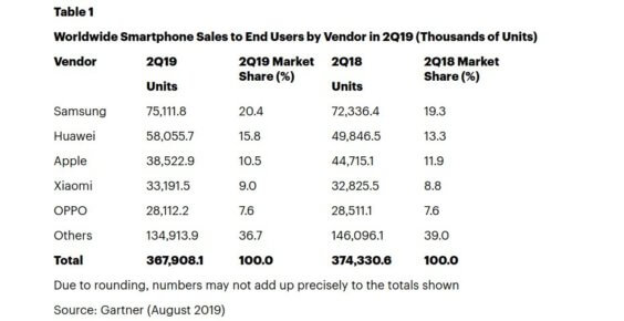 Smartphone-Verkäufe Q2 2019 - Infografik - Gartner