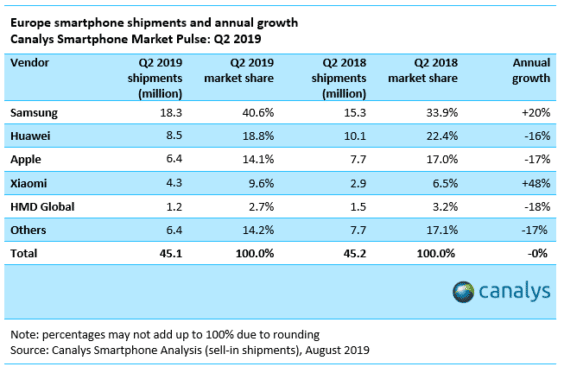 Smartphone-Absatz Europa Q2 2019 - Infografik - Canalys