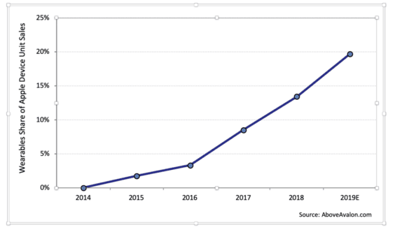 Wearables-Marktanteile - Infografik - Above Avalon