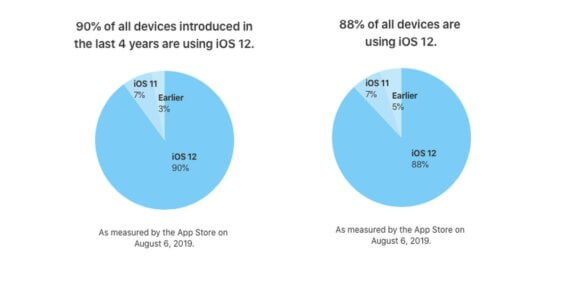 iOS 12-Verbreitung - Apple