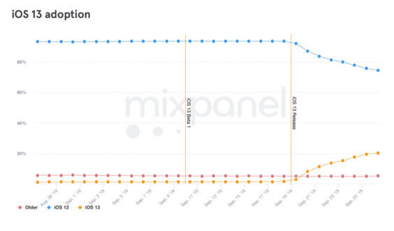 iOS 13-Verbreitung - Mixpanel