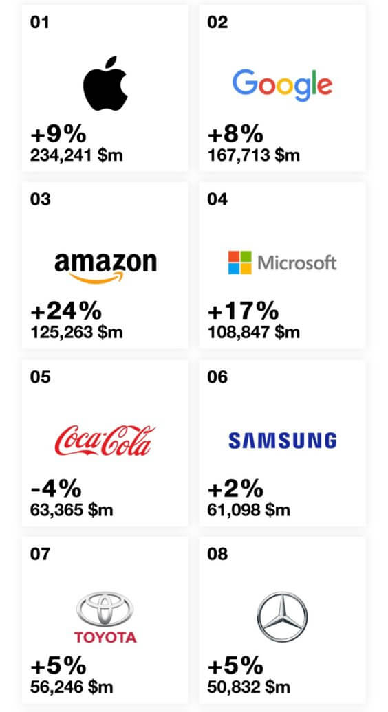 Rankings der weltweit wertvollsten Marken 2019 - Infografik - Interband