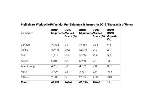 PC-Verkäufe weltweit Q3 2019 - Infografik - Gartner