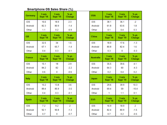 Smartphonebetriebssysteme Q3 2019 - Infografik - Kantar