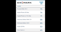 DxOMark-Smartphone-Audioranking - Infografik - DxOMark