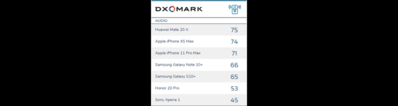 DxOMark-Smartphone-Audioranking - Infografik - DxOMark