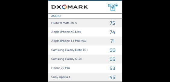 DxOMark-Smartphone-Audioranking - Infografik - DxOMark