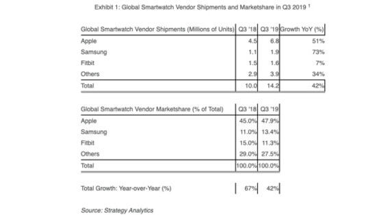 Wearables Q3 2019 - Infografik - Strategy Analytics