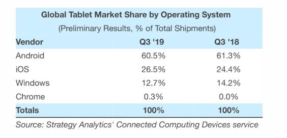 Tablet-Verkäufe weltweit Q3 2019 - Infografik - Strategy Analytics