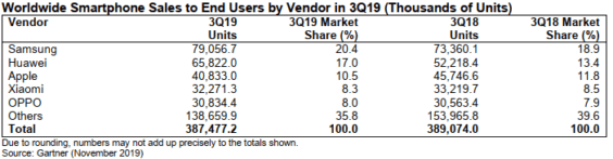 Smartphone-Verkäufe weltweit Q3 2019 - Infografik - Gartner