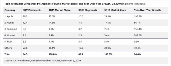 Wearables-Verkäufe weltweit Q3 2019 - Infografik - IDC