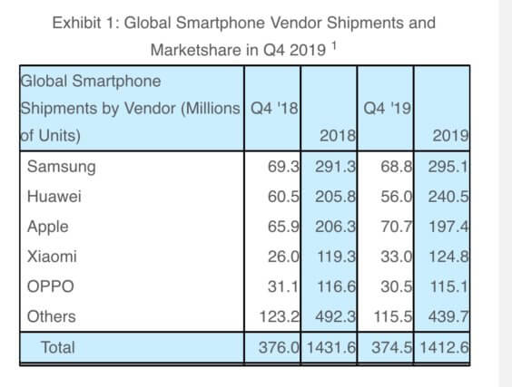 Smartphone-Verkäufe Q4 2019 - Infografik - Strategy Analytics