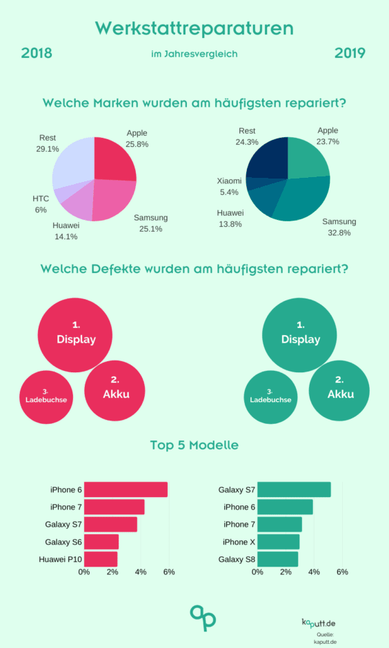 Werkstattreparaturen 2019 - Infografik - kaputt.de