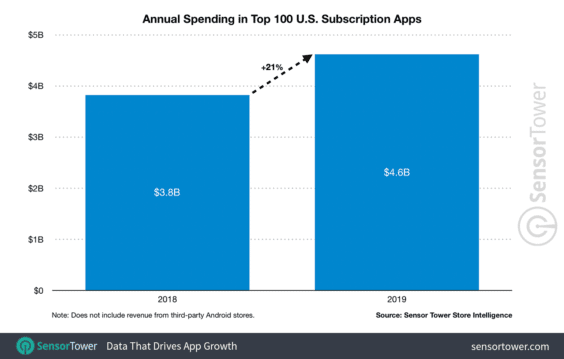 Jährliche Ausgaben für US-Top-Abo-Apps - Infografik - Sensor Tower