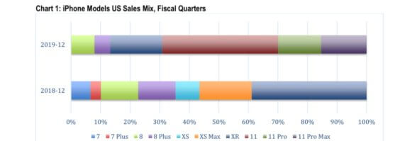 iPhone-Verteilung Q4 2019 - Infografik - CIRP