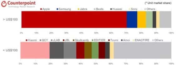 Wearables-Verkäufe Q4 2019 - Infografik - Counterpoint Research