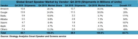 Smart Speaker-Marktanteile Q4 2019 nach Hersteller - Infografik - Strategy Analytics