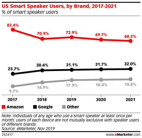 Smart Speaker-Verkäufe nach Hersteller in den USA 2017 bis 2021 - Infografik - eMarketer