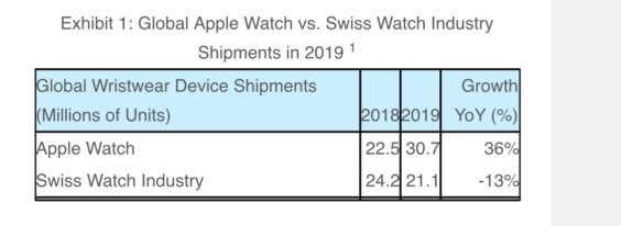 Smartwatch-Verkäufe - Infografik - Strategy Analytics