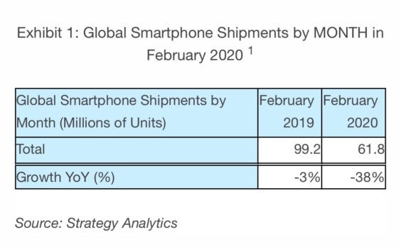 Smartphone-Verkäufe Februar 2020 - Infografik - Strategy Analytics