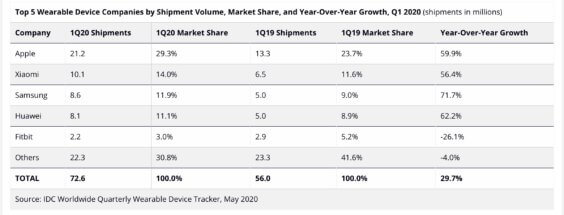 Wearables-Verkäufe Q1 2020 - Infografik - IDC