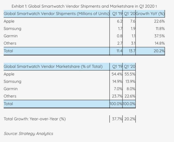 Smartwatch-Verkäufe Q1 2020 weltweit - Infografik - Strategy Analytics